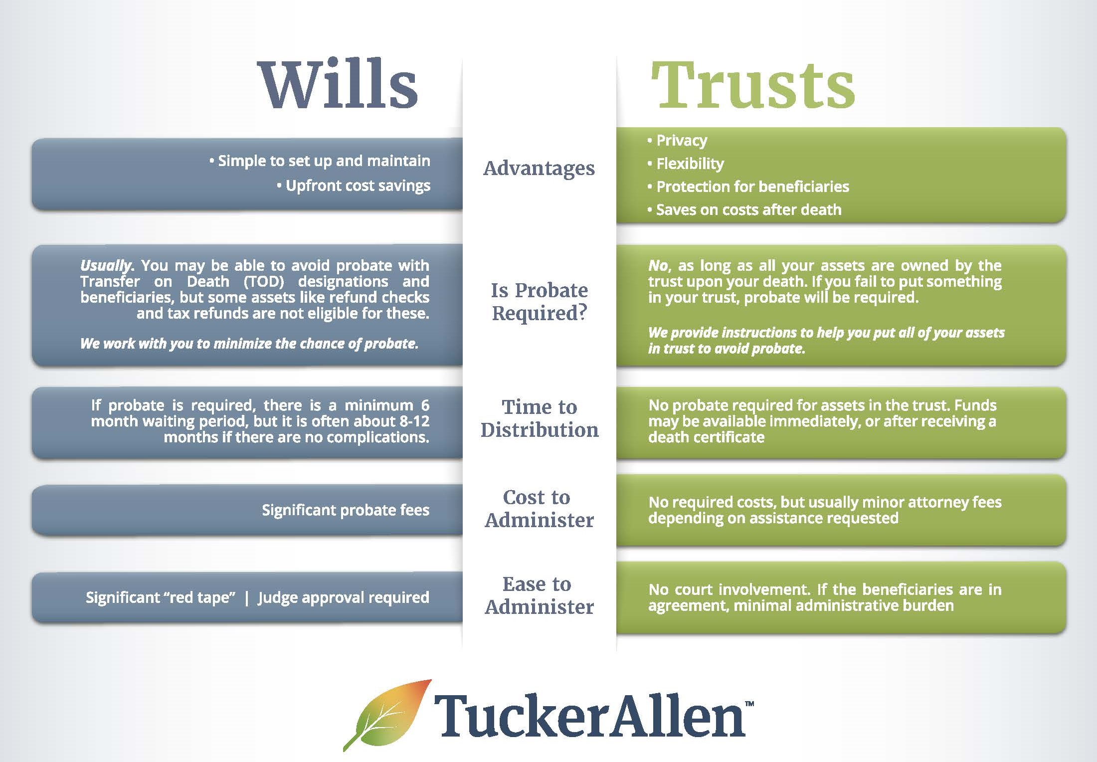 Wills Trusts TuckerAllen Estate Planning Attorneys   EP Wills V Trust Chart 